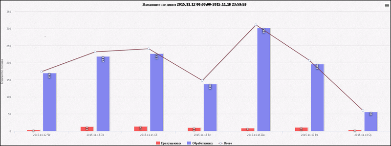 Файл:CallCenter Входящие звонки по дням.png