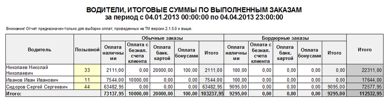 Файл:Водители, итоговые суммы по выполненным заказам.png