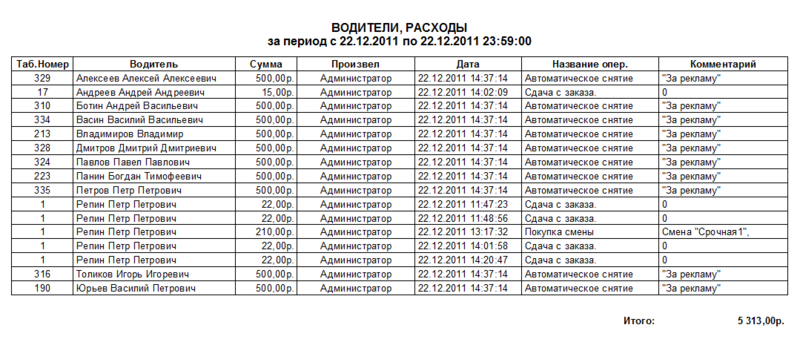 Файл:Водители, расходы.png