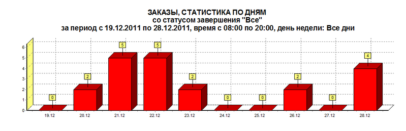 Файл:Заказы, статистика по дням.png