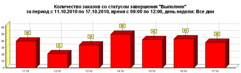Файл:Количество заказов.png