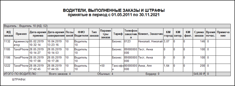 Файл:Водители, выполненные заказы и штрафы.png