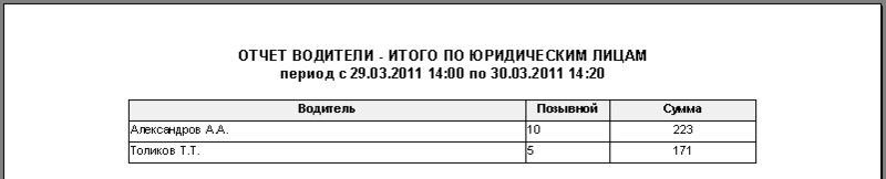 Файл:Водители, итого по юр.лицам.png